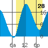 Snag Point tide chart for Saturday, March 28, 2026
