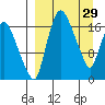 Snag Point tide chart for Sunday, March 29, 2026