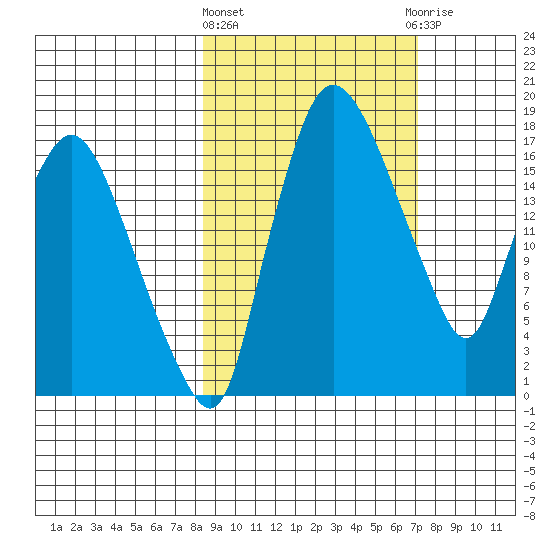 Snag Point tide chart for Monday, March 2, 2026