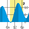 Snag Point tide chart for Monday, March 2, 2026