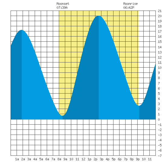 Snag Point tide chart for Monday, March 30, 2026