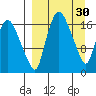 Snag Point tide chart for Monday, March 30, 2026