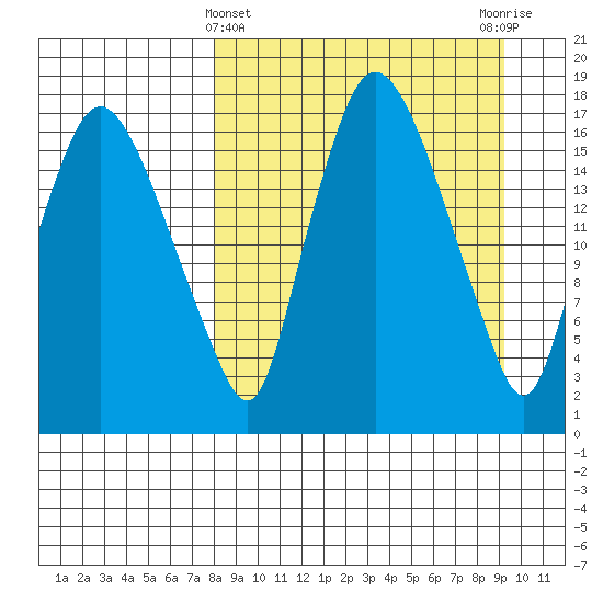Snag Point tide chart for Tuesday, March 31, 2026