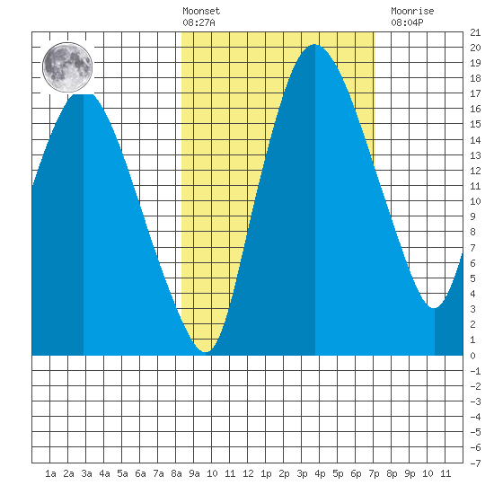 Snag Point tide chart for Tuesday, March 3, 2026