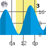 Snag Point tide chart for Tuesday, March 3, 2026