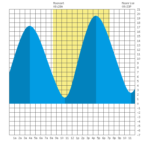 Snag Point tide chart for Wednesday, March 4, 2026
