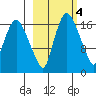 Snag Point tide chart for Wednesday, March 4, 2026