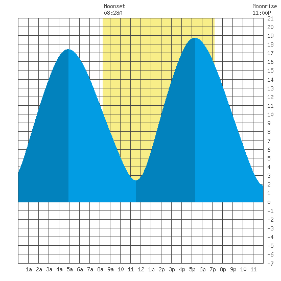 Snag Point tide chart for Thursday, March 5, 2026