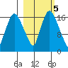 Snag Point tide chart for Thursday, March 5, 2026