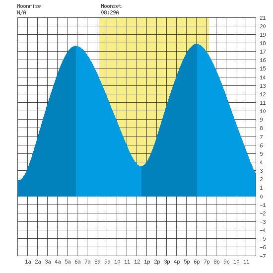 Snag Point tide chart for Friday, March 6, 2026
