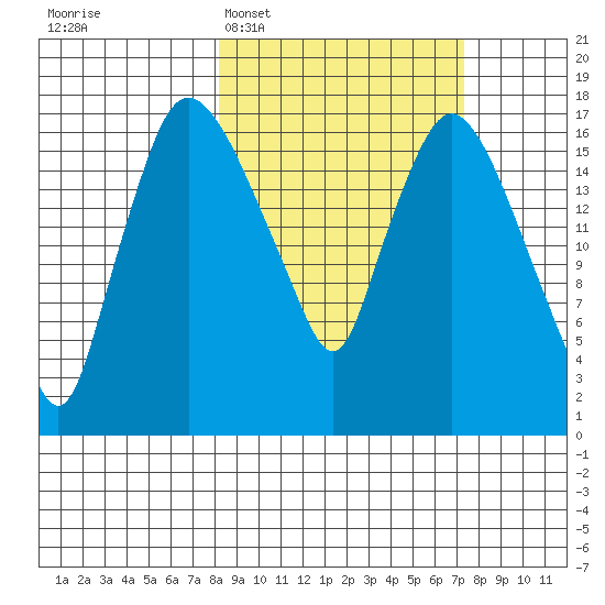 Snag Point tide chart for Saturday, March 7, 2026
