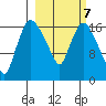 Snag Point tide chart for Saturday, March 7, 2026