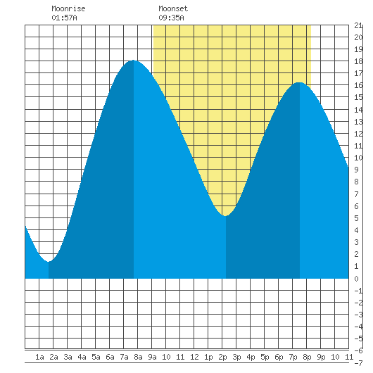 Snag Point tide chart for Sunday, March 8, 2026