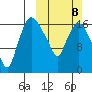 Snag Point tide chart for Sunday, March 8, 2026