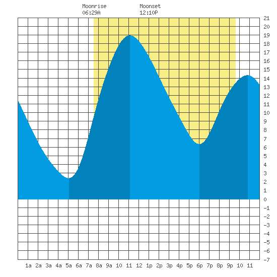 Snag Point tide chart for Friday, April 10, 2026