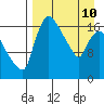 Snag Point tide chart for Friday, April 10, 2026