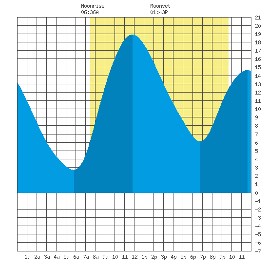 Snag Point tide chart for Saturday, April 11, 2026