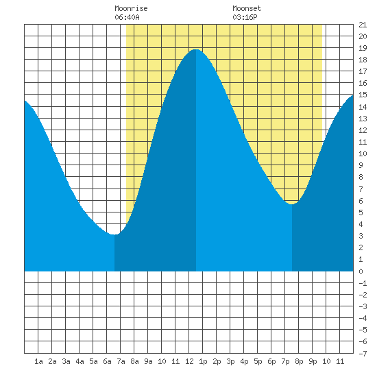 Snag Point tide chart for Sunday, April 12, 2026