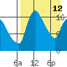 Snag Point tide chart for Sunday, April 12, 2026