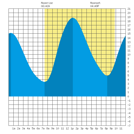 Snag Point tide chart for Monday, April 13, 2026