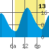 Snag Point tide chart for Monday, April 13, 2026