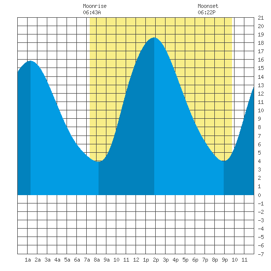 Snag Point tide chart for Tuesday, April 14, 2026