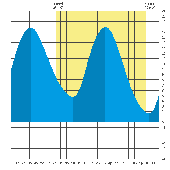 Snag Point tide chart for Thursday, April 16, 2026
