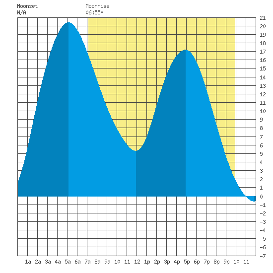 Snag Point tide chart for Saturday, April 18, 2026