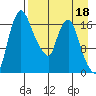 Snag Point tide chart for Saturday, April 18, 2026