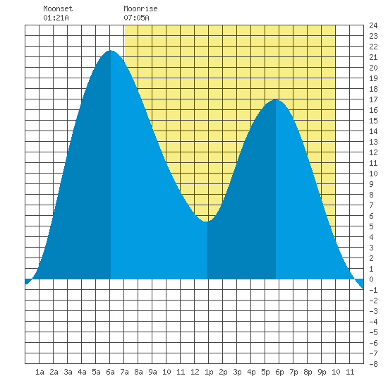 Snag Point tide chart for Sunday, April 19, 2026