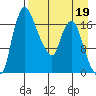 Snag Point tide chart for Sunday, April 19, 2026