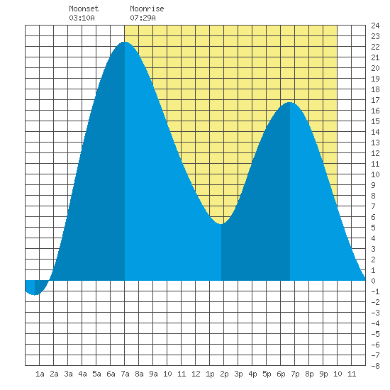 Snag Point tide chart for Monday, April 20, 2026