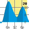 Snag Point tide chart for Monday, April 20, 2026