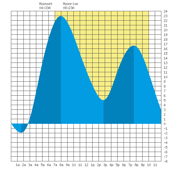 Snag Point tide chart for Tuesday, April 21, 2026