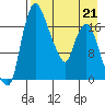 Snag Point tide chart for Tuesday, April 21, 2026