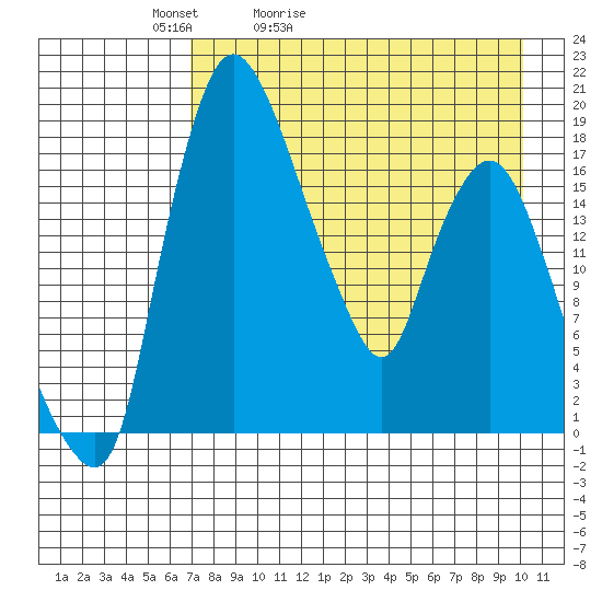 Snag Point tide chart for Wednesday, April 22, 2026