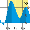Snag Point tide chart for Wednesday, April 22, 2026