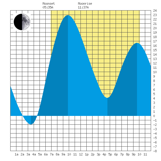 Snag Point tide chart for Thursday, April 23, 2026