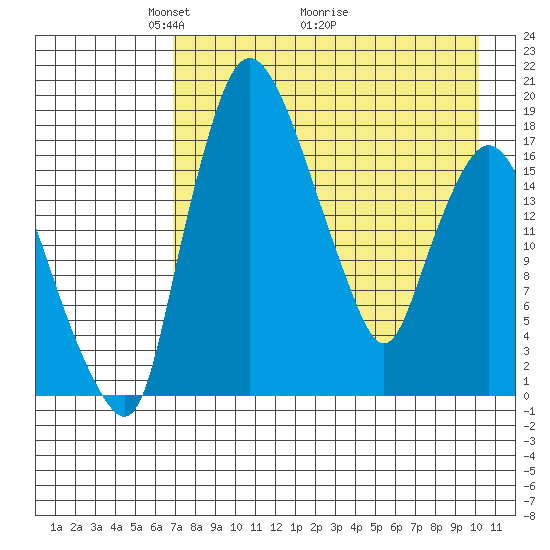 Snag Point tide chart for Friday, April 24, 2026
