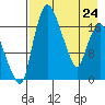 Snag Point tide chart for Friday, April 24, 2026