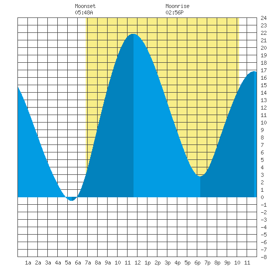 Snag Point tide chart for Saturday, April 25, 2026