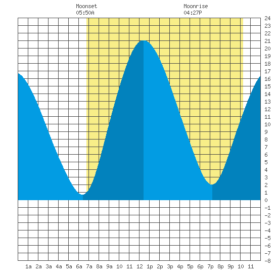 Snag Point tide chart for Sunday, April 26, 2026