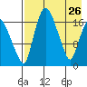 Snag Point tide chart for Sunday, April 26, 2026