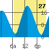 Snag Point tide chart for Monday, April 27, 2026