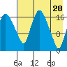 Snag Point tide chart for Tuesday, April 28, 2026