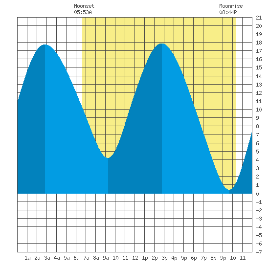 Snag Point tide chart for Wednesday, April 29, 2026
