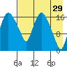 Snag Point tide chart for Wednesday, April 29, 2026