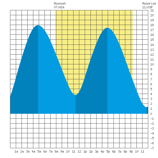 Snag Point tide chart for Thursday, April 2, 2026