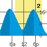 Snag Point tide chart for Thursday, April 2, 2026