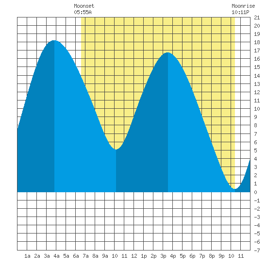 Snag Point tide chart for Thursday, April 30, 2026